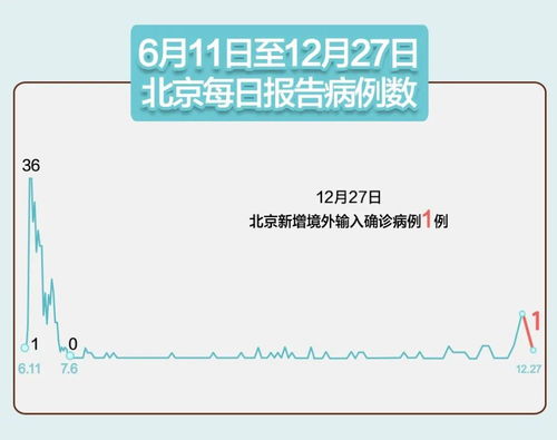 北京疫情再起波澜，昨日新增32例本土确诊，防控措施升级
