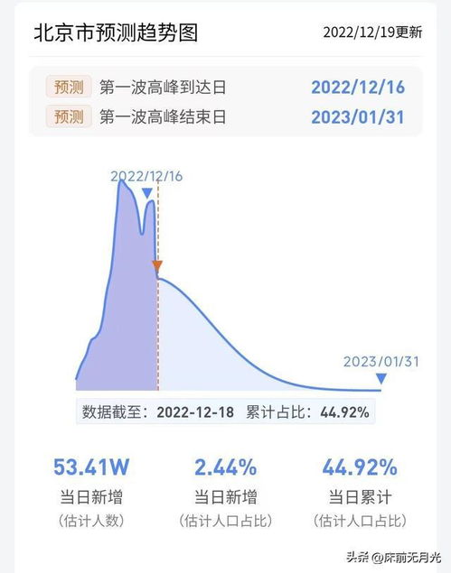 全国各城市疫情高峰感染高峰进度，理解、应对与未来展望
