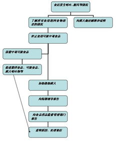 紧急应对，食物中毒事故的全面处理指南