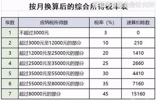 深入理解个人所得税税率表，你的收入如何被征税