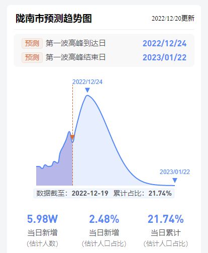 疫情追踪，全国各城市高峰感染进度分析与展望