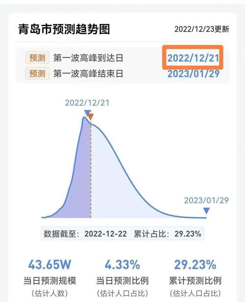 掌握疫情动态，如何使用全国各城市感染高峰进度查询工具
