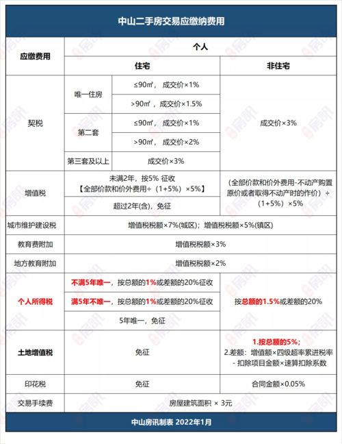二手房交易税费全解析，省钱攻略与避坑指南