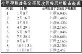 存款准备金率历次调整，金融世界中的节流阀