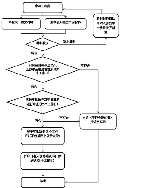 探索上海公租房，地址、申请流程及生活便利性全解析
