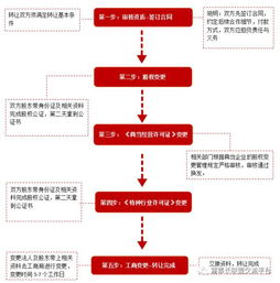 保险代理公司转让，流程、注意事项与市场趋势
