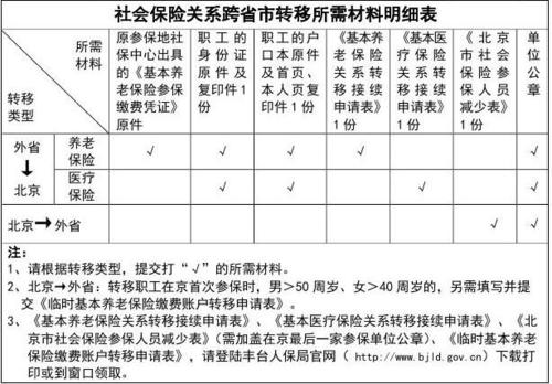 跨省工作必看，一文详解社会保险转移流程与注意事项