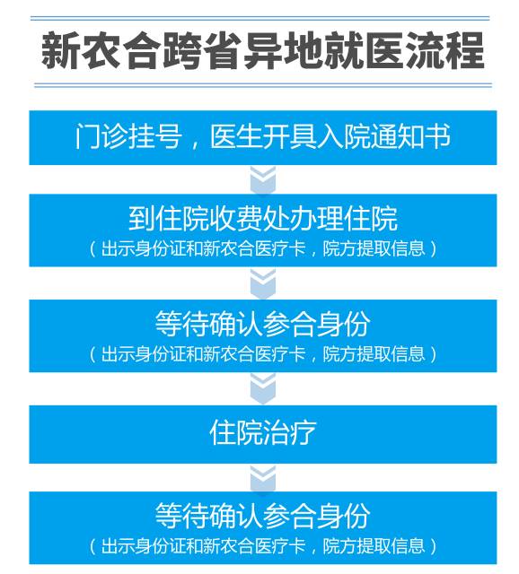 新农合报销指南，一张图带你轻松搞定医疗报销
