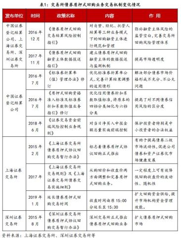 深入了解交易所质押式回购，机制、优势与风险管理