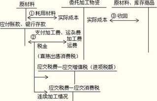 委托加工物资核算，企业财务的隐形翅膀