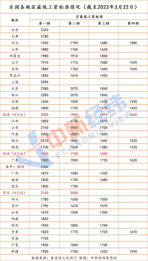 深圳最低工资标准2024年最新调整预期：从2360元到未来的生活保障与城市竞争力