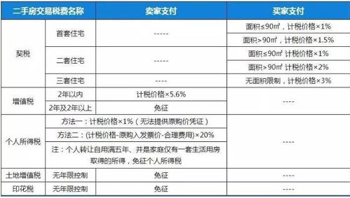 营业税二手房交易全攻略：轻松掌握税收政策，省下数万元税款