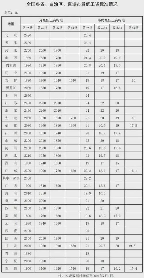 上海市最低工资标准2024最新解读：保障劳动者权益，避免收入不足的困扰