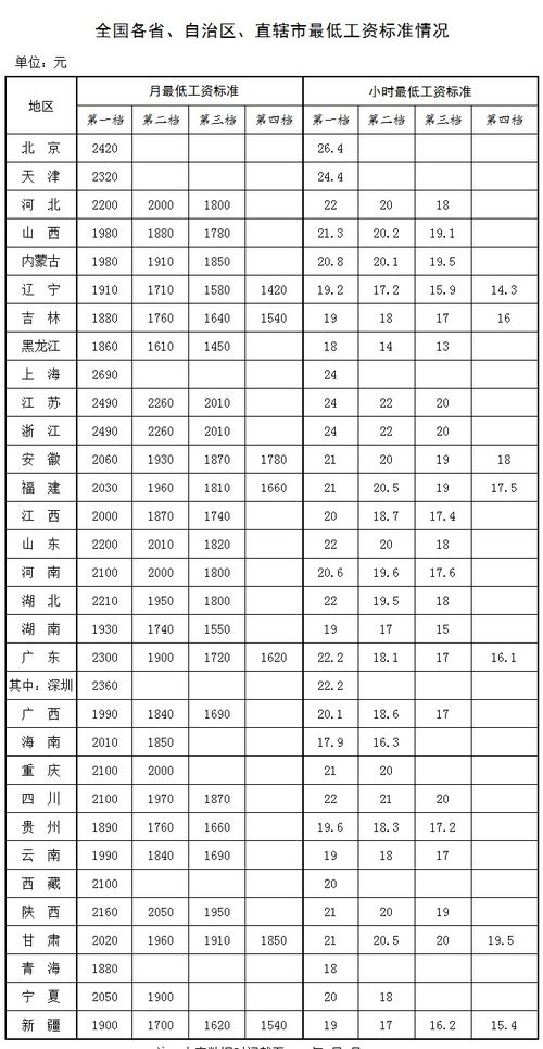 上海市最低工资标准2024最新解读：保障劳动者权益，避免收入不足的困扰